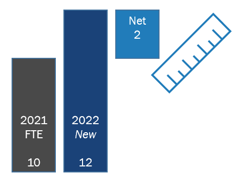 Suppose a business had 10 FTEs in 2021, and hired 12 qualifying new employees this year. Could this business qualify? No, because the net difference is 2