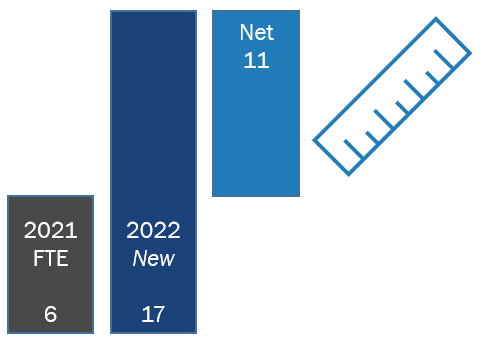 Bar graph showing the net employee growth from years 2021 to 2022